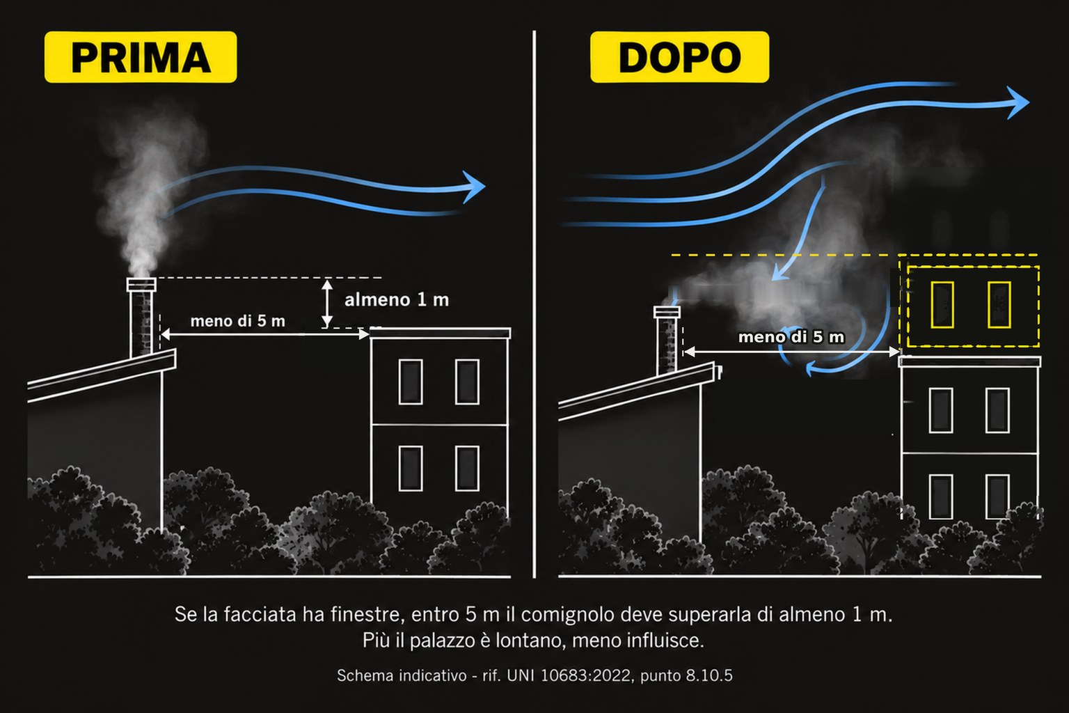 Schema prima e dopo: il palazzo vicino aggiunge un piano, supera il comignolo e il vento rimanda giù il fumo (rif. UNI 10683:2022, punto 8.10.5)